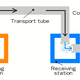 Image for article titled A brief history of the pneumatic tube transport systems that never were